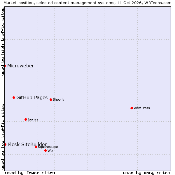 Market position of GitHub Pages vs. Plesk SiteBuilder vs. Microweber