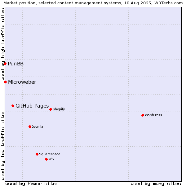 Market position of GitHub Pages vs. Microweber vs. PunBB