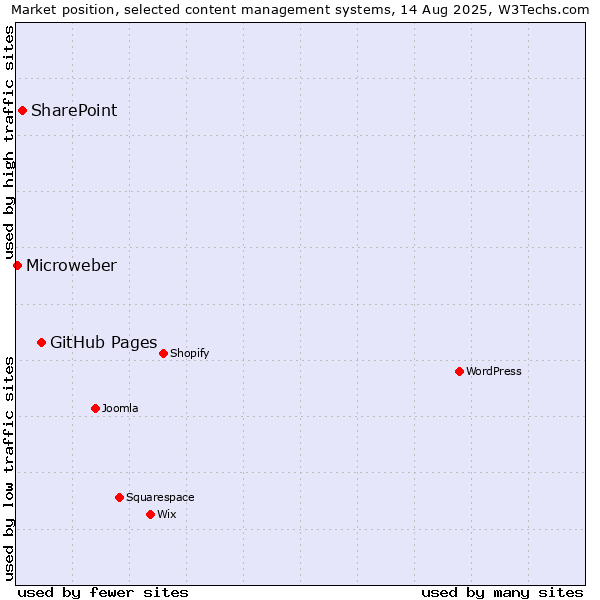 Market position of GitHub Pages vs. SharePoint vs. Microweber