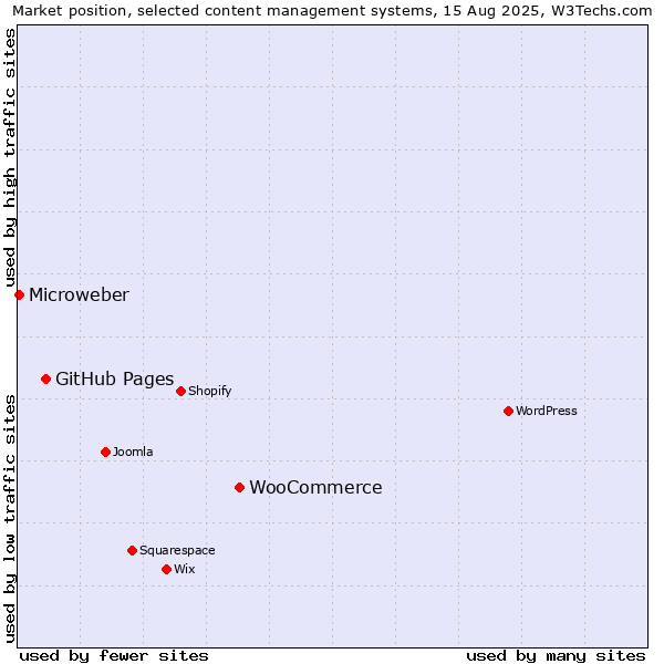 Market position of WooCommerce vs. GitHub Pages vs. Microweber