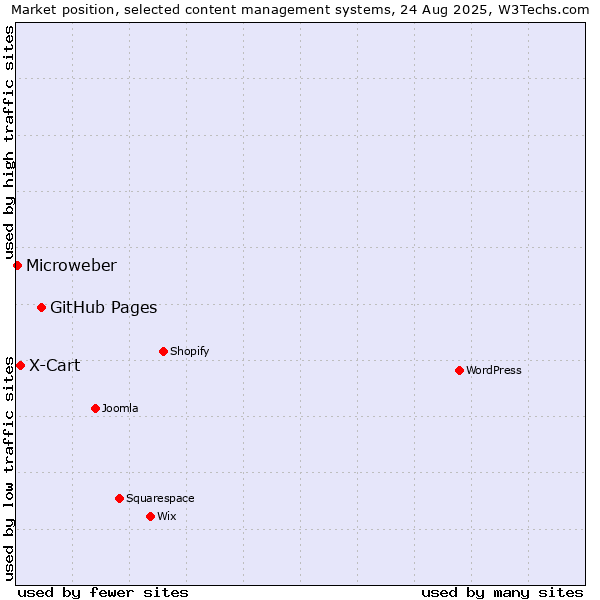 Market position of GitHub Pages vs. X-Cart vs. Microweber