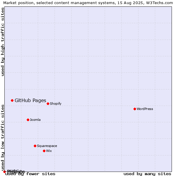 Market position of GitHub Pages vs. Midasto vs. PHPFox