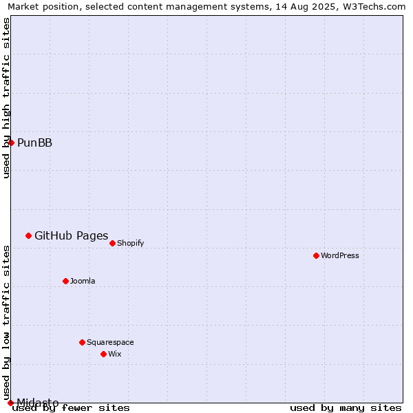 Market position of GitHub Pages vs. PunBB vs. Midasto