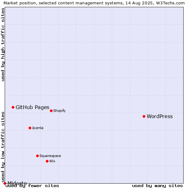 Market position of WordPress vs. GitHub Pages vs. Midasto