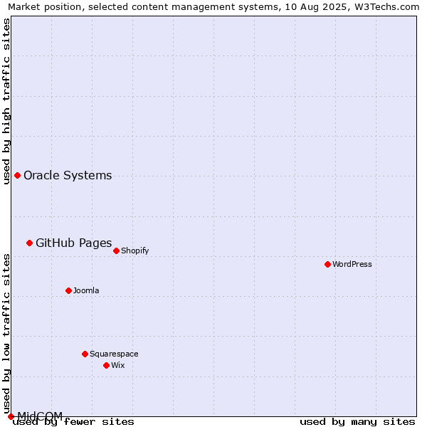 Market position of GitHub Pages vs. Oracle Systems vs. MidCOM