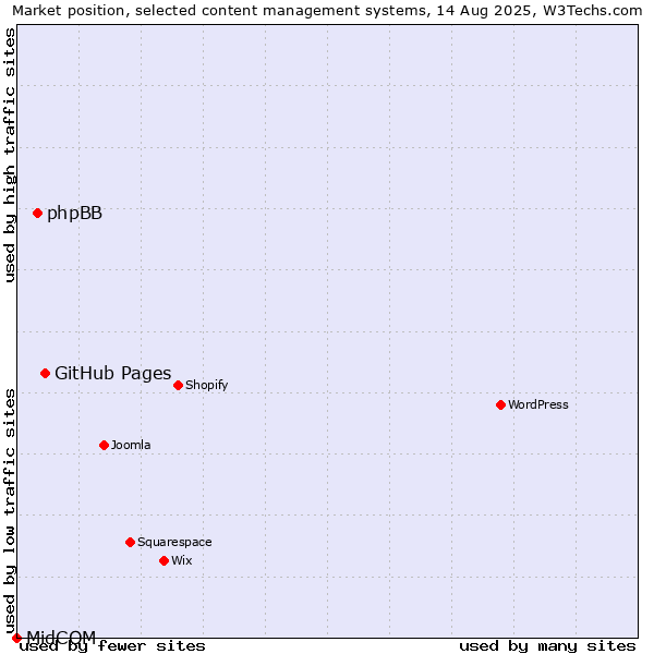 Market position of GitHub Pages vs. phpBB vs. MidCOM