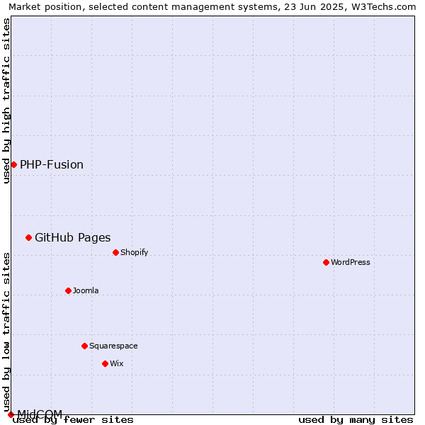 Market position of GitHub Pages vs. PHP-Fusion vs. MidCOM