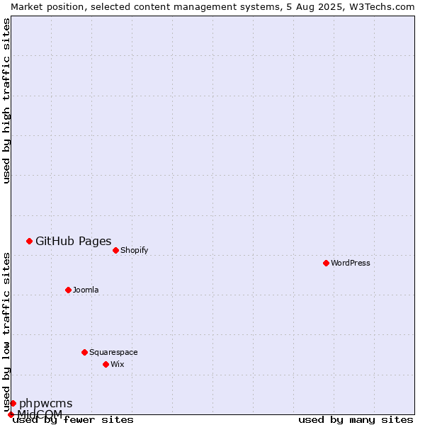 Market position of GitHub Pages vs. phpwcms vs. MidCOM