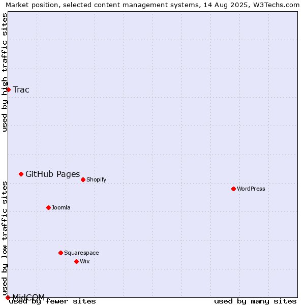 Market position of GitHub Pages vs. Trac vs. MidCOM