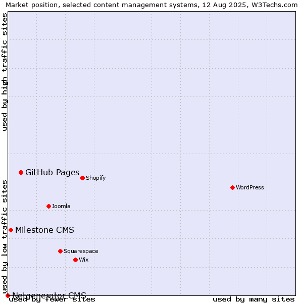 Market position of GitHub Pages vs. Milestone CMS vs. Netgenerator CMS