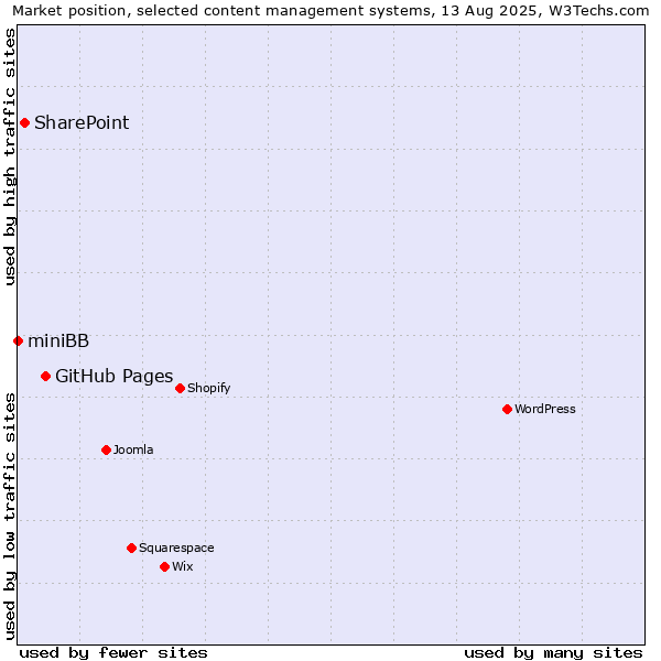Market position of GitHub Pages vs. SharePoint vs. miniBB