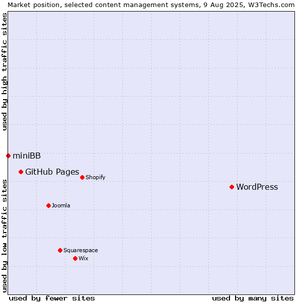 Market position of WordPress vs. GitHub Pages vs. miniBB