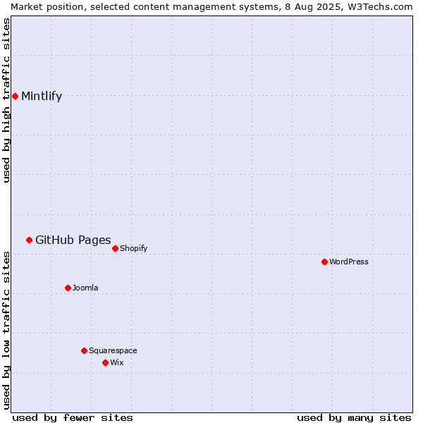 Market position of GitHub Pages vs. Mintlify