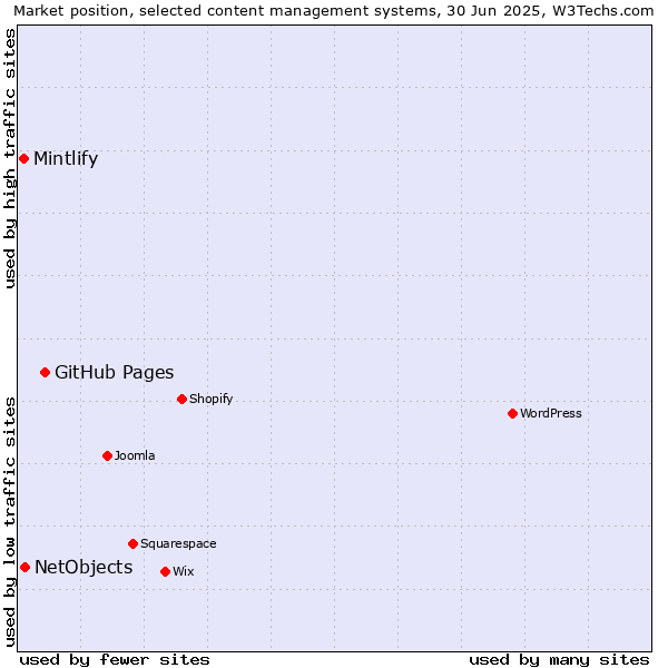 Market position of GitHub Pages vs. NetObjects vs. Mintlify