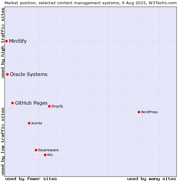 Market position of GitHub Pages vs. Oracle Systems vs. Mintlify