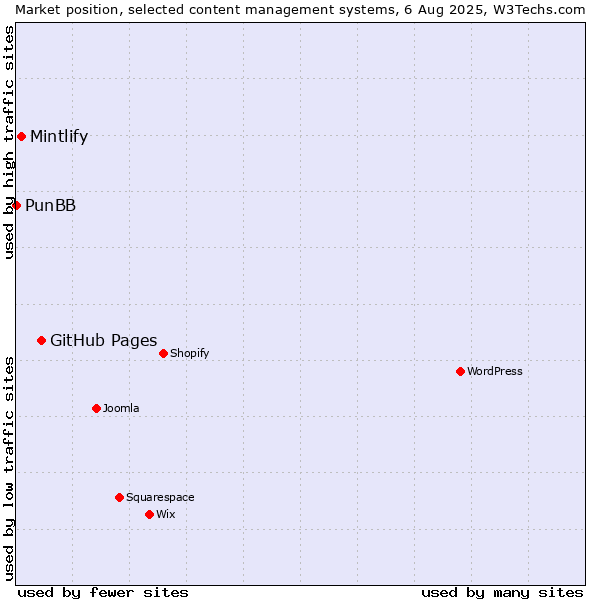 Market position of GitHub Pages vs. Mintlify vs. PunBB