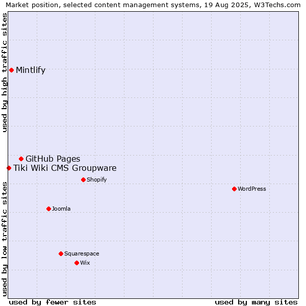 Market position of GitHub Pages vs. Mintlify vs. Tiki Wiki CMS Groupware