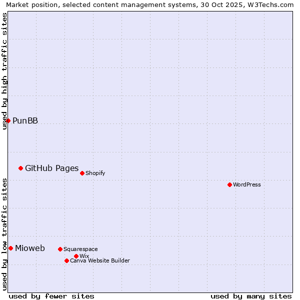 Market position of GitHub Pages vs. Mioweb vs. PunBB