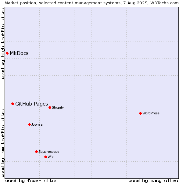 Market position of GitHub Pages vs. MkDocs