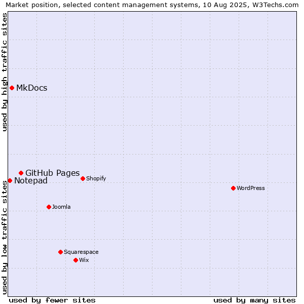Market position of GitHub Pages vs. MkDocs vs. Notepad