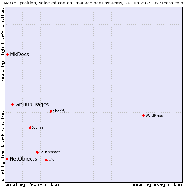 Market position of GitHub Pages vs. MkDocs vs. NetObjects