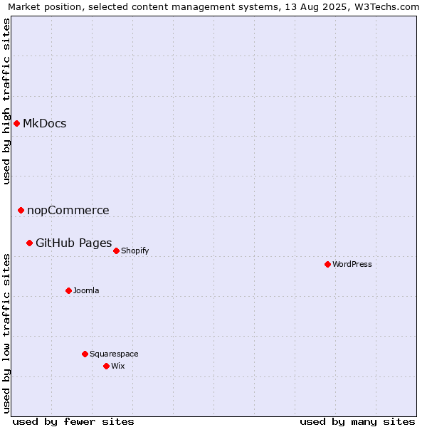 Market position of GitHub Pages vs. nopCommerce vs. MkDocs
