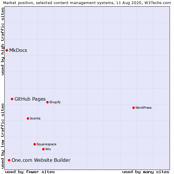 Market position of GitHub Pages vs. One.com Website Builder vs. MkDocs