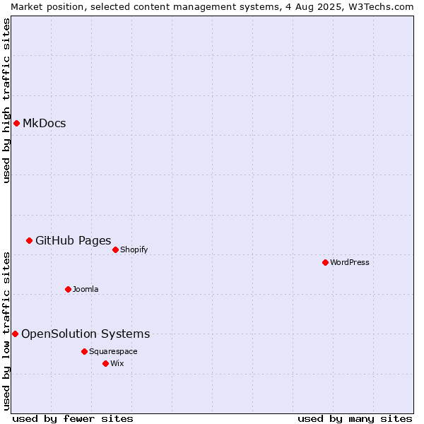 Market position of GitHub Pages vs. MkDocs vs. OpenSolution Systems