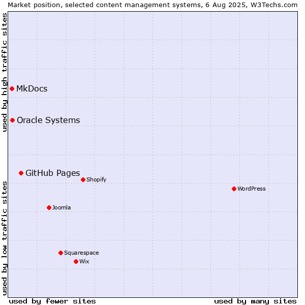 Market position of GitHub Pages vs. Oracle Systems vs. MkDocs