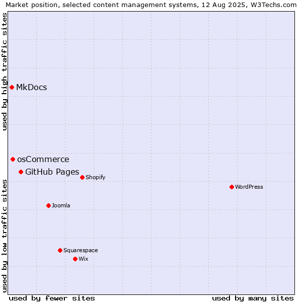 Market position of GitHub Pages vs. osCommerce vs. MkDocs