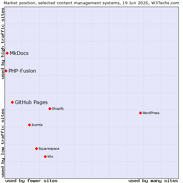Market position of GitHub Pages vs. MkDocs vs. PHP-Fusion