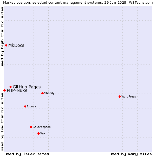 Market position of GitHub Pages vs. MkDocs vs. PHP-Nuke