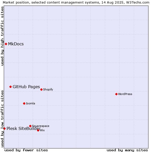 Market position of GitHub Pages vs. MkDocs vs. Plesk SiteBuilder
