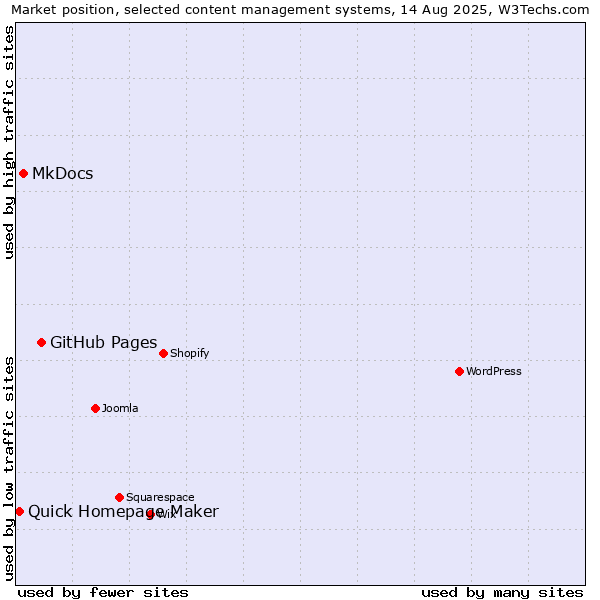 Market position of GitHub Pages vs. MkDocs vs. Quick Homepage Maker