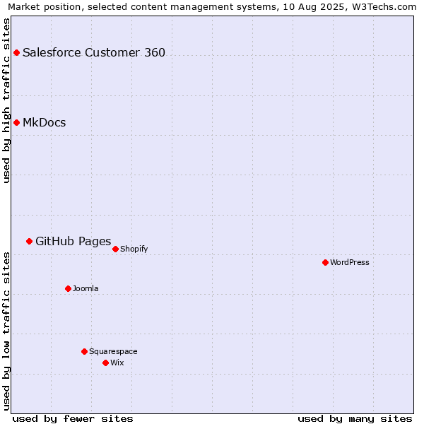 Market position of GitHub Pages vs. MkDocs vs. Salesforce Customer 360