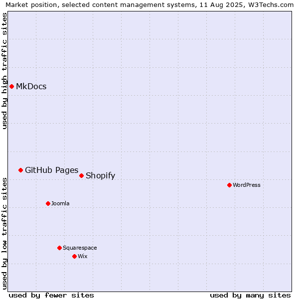 Market position of Shopify vs. GitHub Pages vs. MkDocs