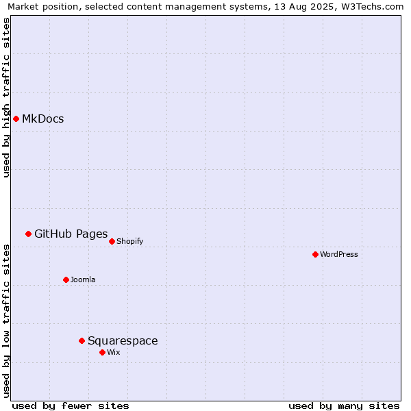Market position of Squarespace vs. GitHub Pages vs. MkDocs