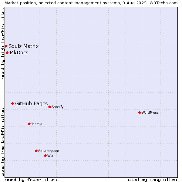 Market position of GitHub Pages vs. MkDocs vs. Squiz Matrix