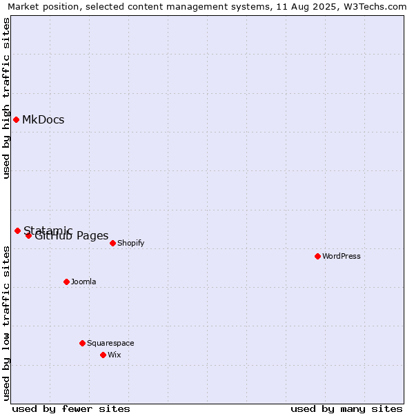 Market position of GitHub Pages vs. Statamic vs. MkDocs