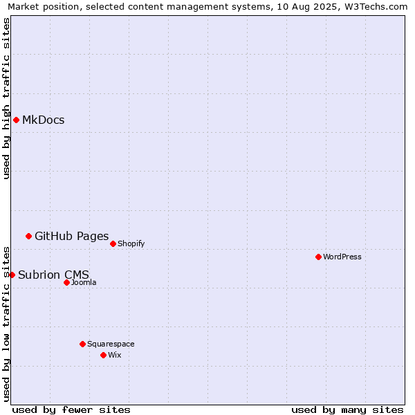 Market position of GitHub Pages vs. MkDocs vs. Subrion CMS