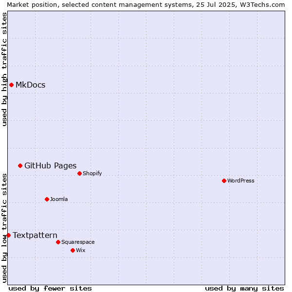 Market position of GitHub Pages vs. MkDocs vs. Textpattern