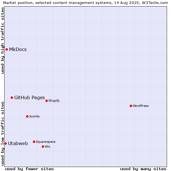 Market position of GitHub Pages vs. MkDocs vs. Utabweb