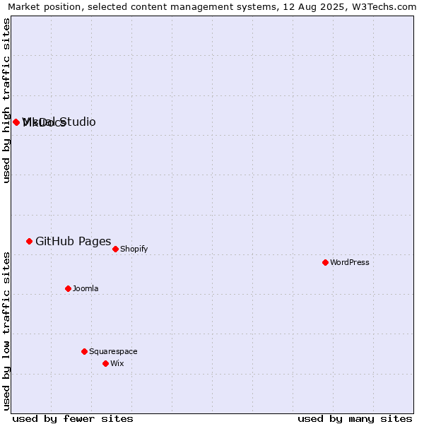 Market position of GitHub Pages vs. MkDocs vs. Visual Studio