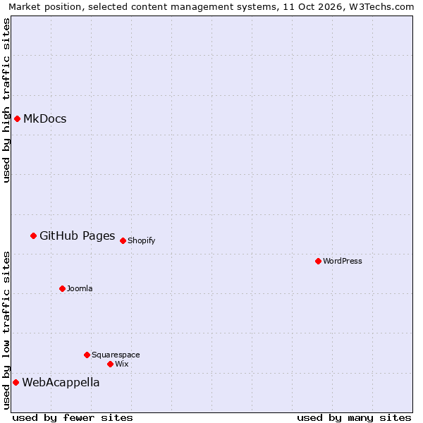 Market position of GitHub Pages vs. MkDocs vs. WebAcappella