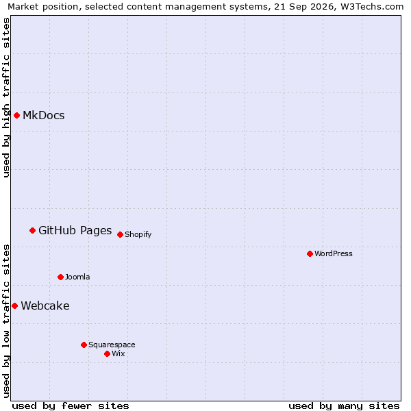 Market position of GitHub Pages vs. MkDocs vs. Webcake