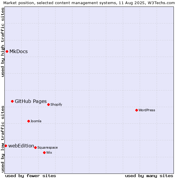 Market position of GitHub Pages vs. MkDocs vs. webEdition