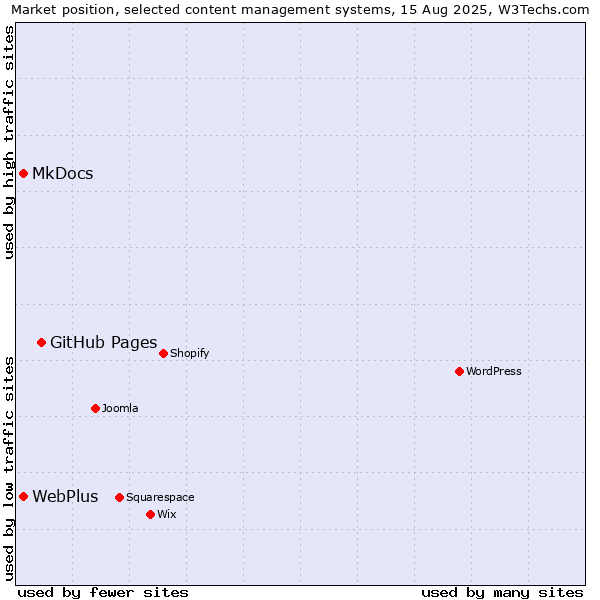Market position of GitHub Pages vs. MkDocs vs. WebPlus