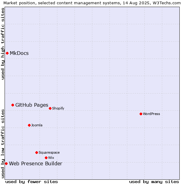 Market position of GitHub Pages vs. MkDocs vs. Web Presence Builder