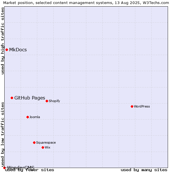Market position of GitHub Pages vs. MkDocs vs. WonderCMS