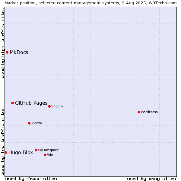Market position of GitHub Pages vs. MkDocs vs. Hugo Blox